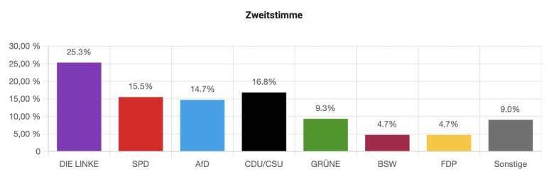 ZWEITSTIMME Gesamtdeutschland