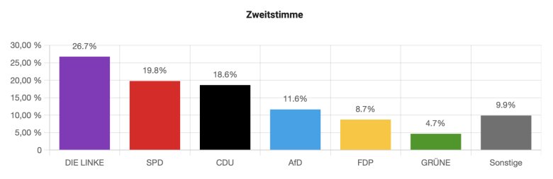 ZWEITSTIMME lokal 