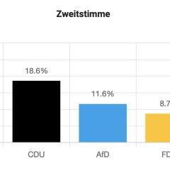 ZWEITSTIMME lokal 